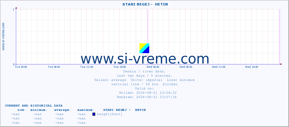  ::  STARI BEGEJ -  HETIN :: height |  |  :: last two days / 5 minutes.