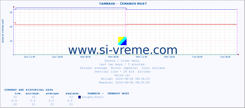  ::  TAMNAVA -  ĆEMANOV MOST :: height |  |  :: last two days / 5 minutes.