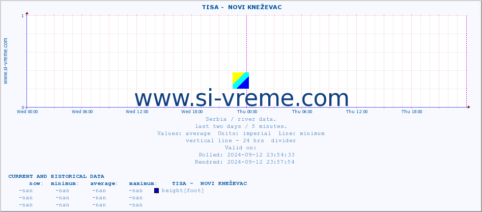  ::  TISA -  NOVI KNEŽEVAC :: height |  |  :: last two days / 5 minutes.