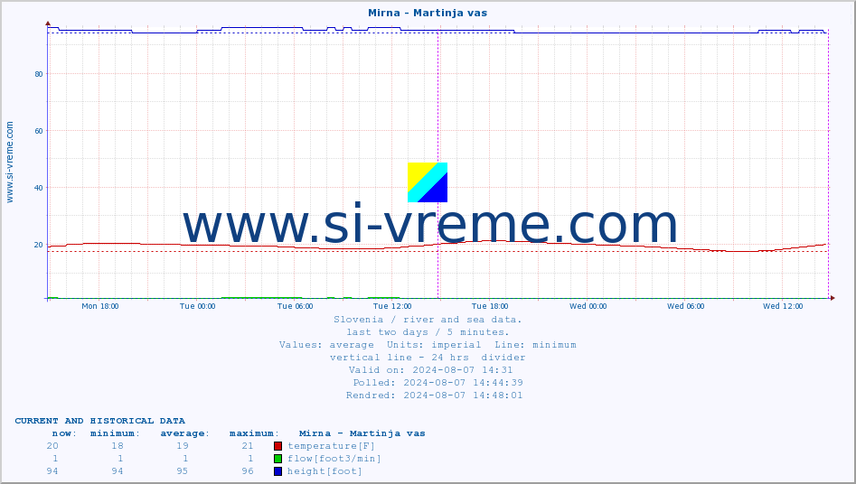  :: Mirna - Martinja vas :: temperature | flow | height :: last two days / 5 minutes.