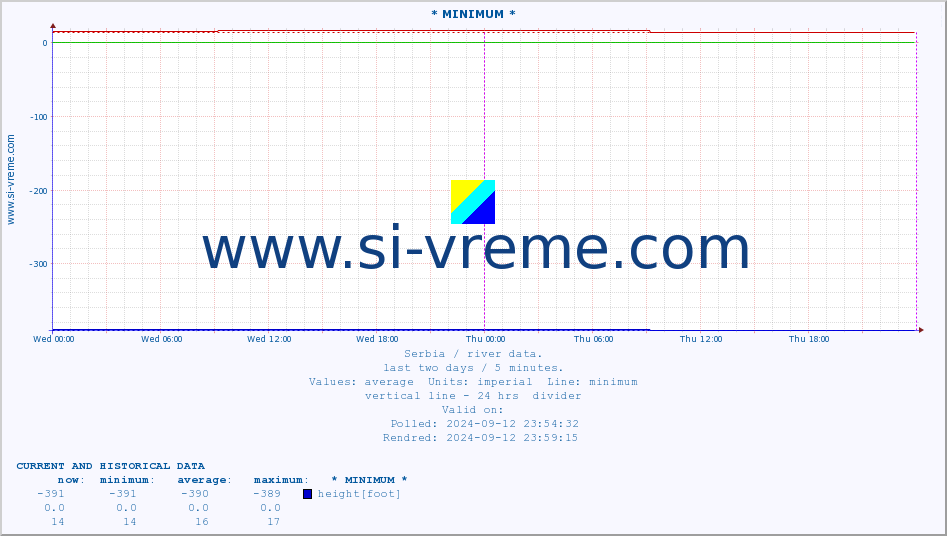  :: * MINIMUM* :: height |  |  :: last two days / 5 minutes.