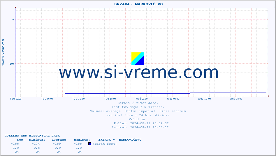  ::  BRZAVA -  MARKOVIĆEVO :: height |  |  :: last two days / 5 minutes.
