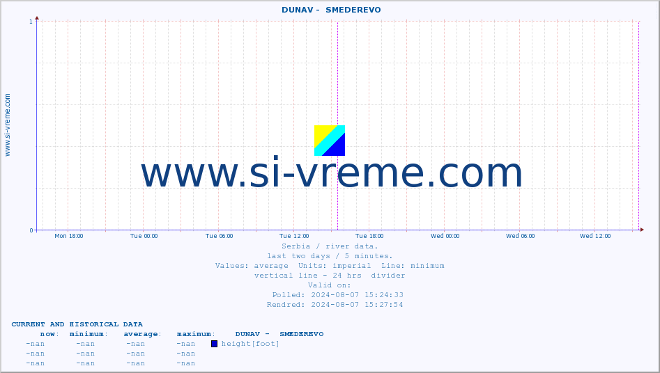  ::  DUNAV -  SMEDEREVO :: height |  |  :: last two days / 5 minutes.