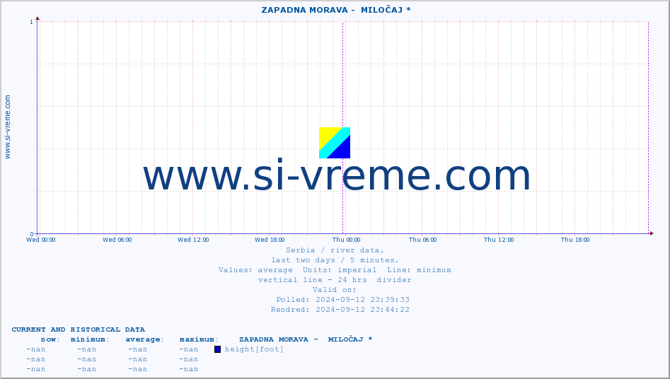  ::  ZAPADNA MORAVA -  MILOČAJ * :: height |  |  :: last two days / 5 minutes.