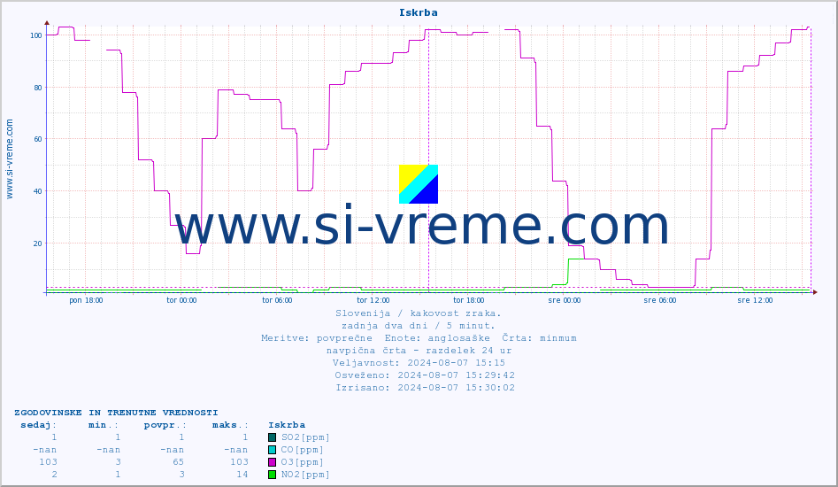 POVPREČJE :: Iskrba :: SO2 | CO | O3 | NO2 :: zadnja dva dni / 5 minut.