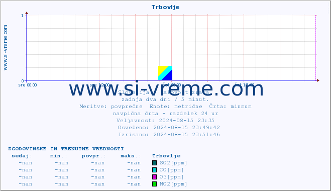 POVPREČJE :: Trbovlje :: SO2 | CO | O3 | NO2 :: zadnja dva dni / 5 minut.