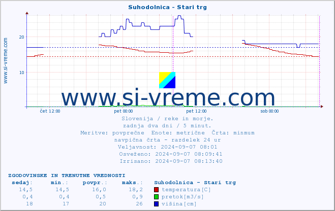 POVPREČJE :: Suhodolnica - Stari trg :: temperatura | pretok | višina :: zadnja dva dni / 5 minut.