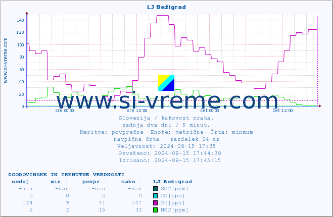 POVPREČJE :: LJ Bežigrad :: SO2 | CO | O3 | NO2 :: zadnja dva dni / 5 minut.