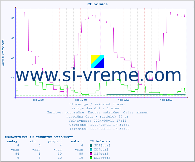 POVPREČJE :: CE bolnica :: SO2 | CO | O3 | NO2 :: zadnja dva dni / 5 minut.