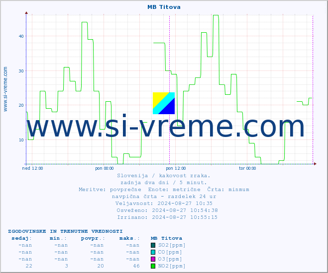 POVPREČJE :: MB Titova :: SO2 | CO | O3 | NO2 :: zadnja dva dni / 5 minut.