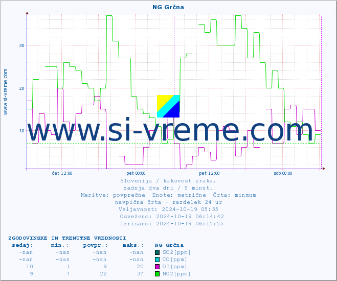 POVPREČJE :: NG Grčna :: SO2 | CO | O3 | NO2 :: zadnja dva dni / 5 minut.