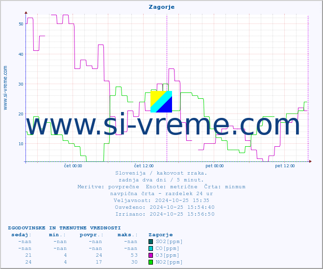 POVPREČJE :: Zagorje :: SO2 | CO | O3 | NO2 :: zadnja dva dni / 5 minut.
