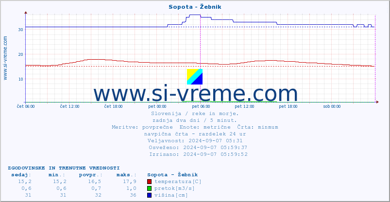 POVPREČJE :: Sopota - Žebnik :: temperatura | pretok | višina :: zadnja dva dni / 5 minut.