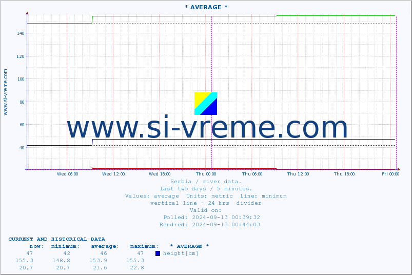  :: * AVERAGE * :: height |  |  :: last two days / 5 minutes.