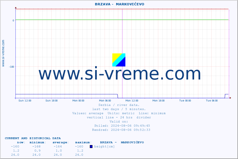  ::  BRZAVA -  MARKOVIĆEVO :: height |  |  :: last two days / 5 minutes.