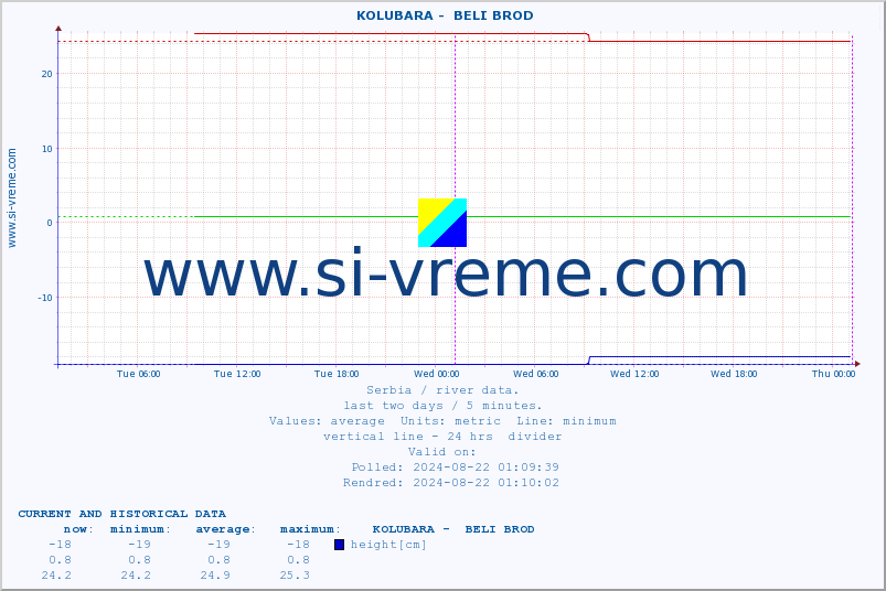  ::  KOLUBARA -  BELI BROD :: height |  |  :: last two days / 5 minutes.