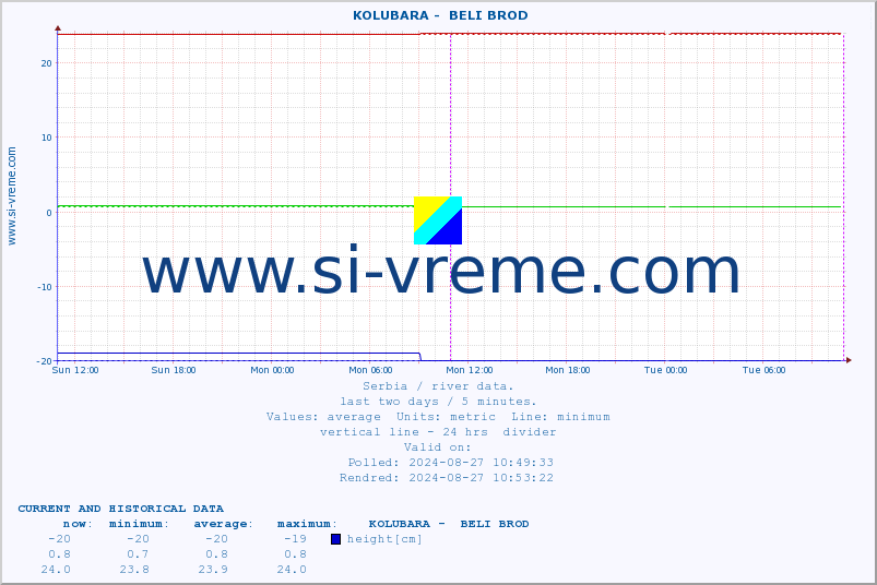  ::  KOLUBARA -  BELI BROD :: height |  |  :: last two days / 5 minutes.