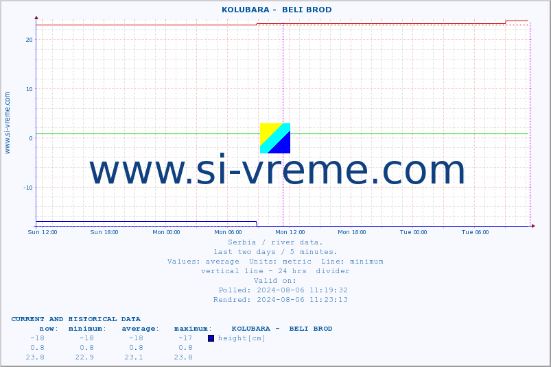  ::  KOLUBARA -  BELI BROD :: height |  |  :: last two days / 5 minutes.