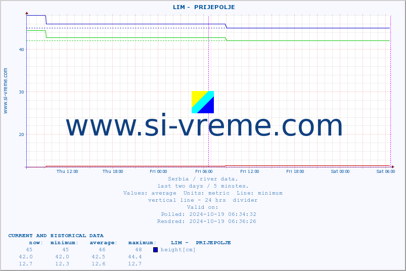  ::  LIM -  PRIJEPOLJE :: height |  |  :: last two days / 5 minutes.