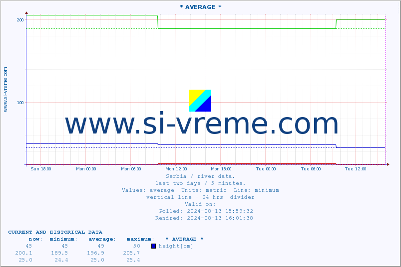  ::  MORAVICA -  ARILJE :: height |  |  :: last two days / 5 minutes.