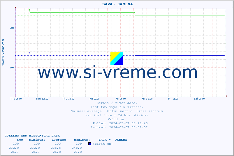  ::  SAVA -  JAMENA :: height |  |  :: last two days / 5 minutes.