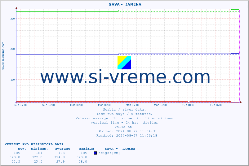  ::  SAVA -  JAMENA :: height |  |  :: last two days / 5 minutes.