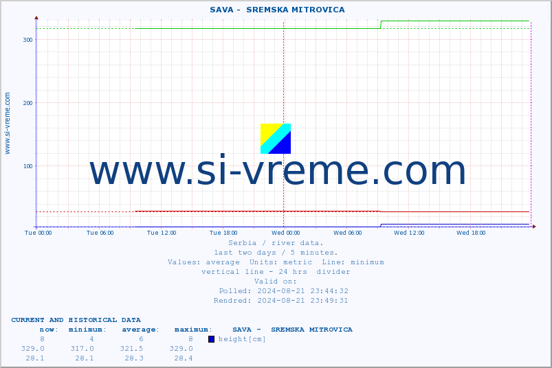  ::  SAVA -  SREMSKA MITROVICA :: height |  |  :: last two days / 5 minutes.