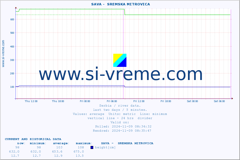  ::  SAVA -  SREMSKA MITROVICA :: height |  |  :: last two days / 5 minutes.