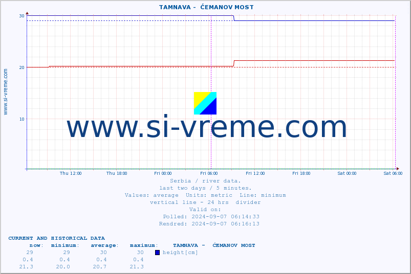  ::  TAMNAVA -  ĆEMANOV MOST :: height |  |  :: last two days / 5 minutes.