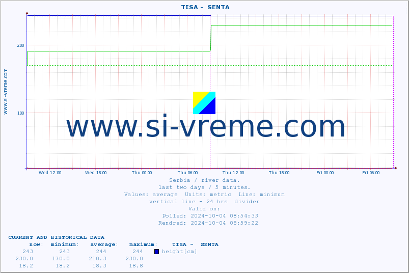  ::  TISA -  SENTA :: height |  |  :: last two days / 5 minutes.