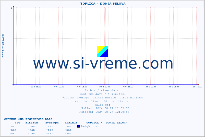  ::  TOPLICA -  DONJA SELOVA :: height |  |  :: last two days / 5 minutes.