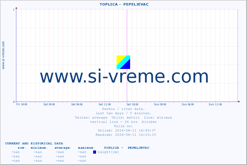  ::  TOPLICA -  PEPELJEVAC :: height |  |  :: last two days / 5 minutes.