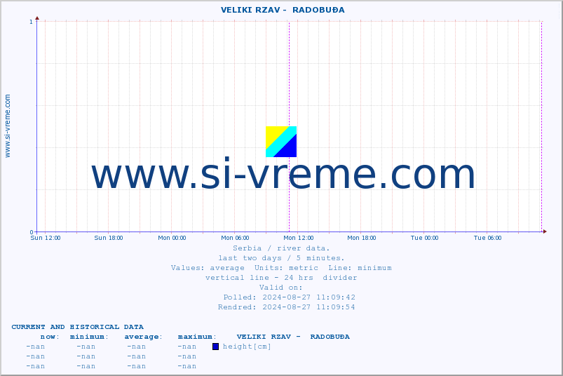  ::  VELIKI RZAV -  RADOBUĐA :: height |  |  :: last two days / 5 minutes.