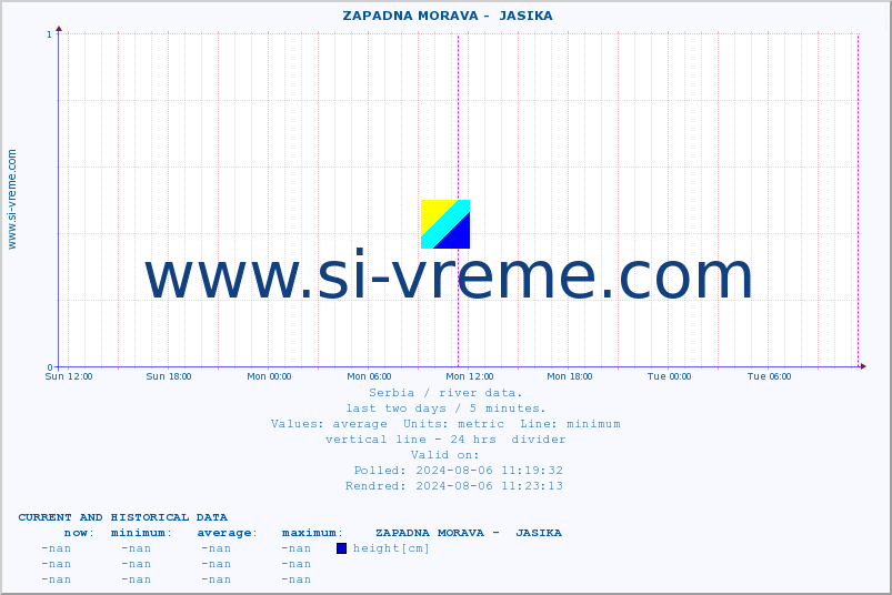  ::  ZAPADNA MORAVA -  JASIKA :: height |  |  :: last two days / 5 minutes.