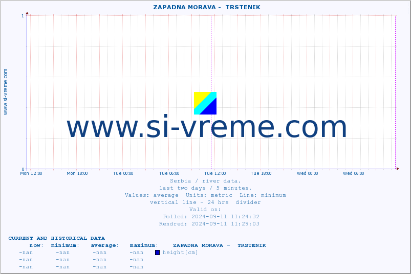  ::  ZAPADNA MORAVA -  TRSTENIK :: height |  |  :: last two days / 5 minutes.