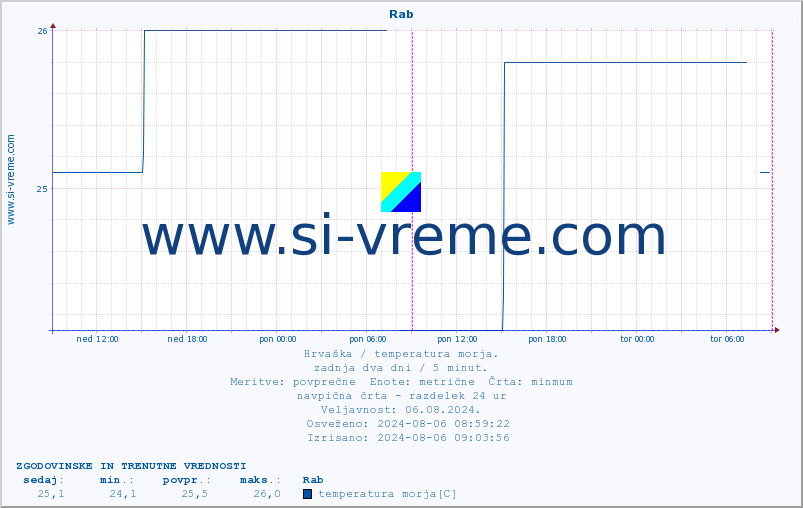 POVPREČJE :: Rab :: temperatura morja :: zadnja dva dni / 5 minut.