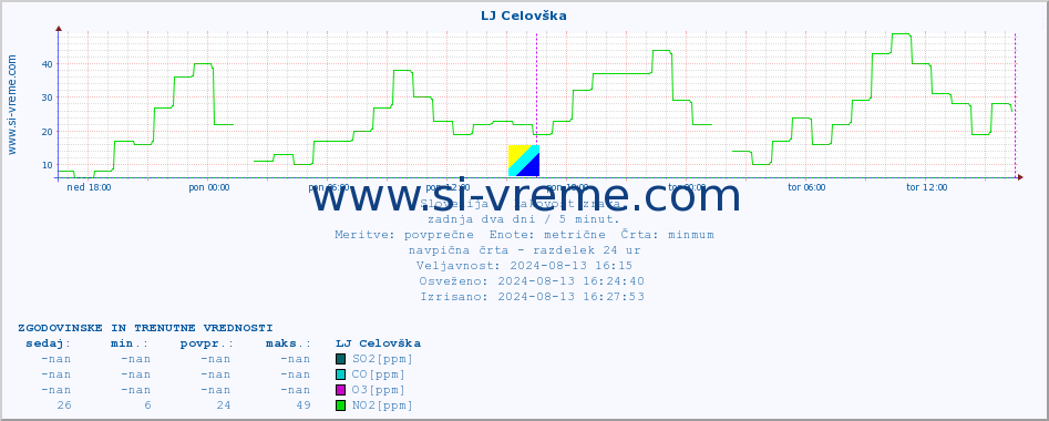 POVPREČJE :: LJ Celovška :: SO2 | CO | O3 | NO2 :: zadnja dva dni / 5 minut.