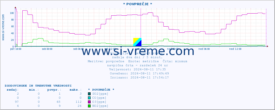 POVPREČJE :: * POVPREČJE * :: SO2 | CO | O3 | NO2 :: zadnja dva dni / 5 minut.