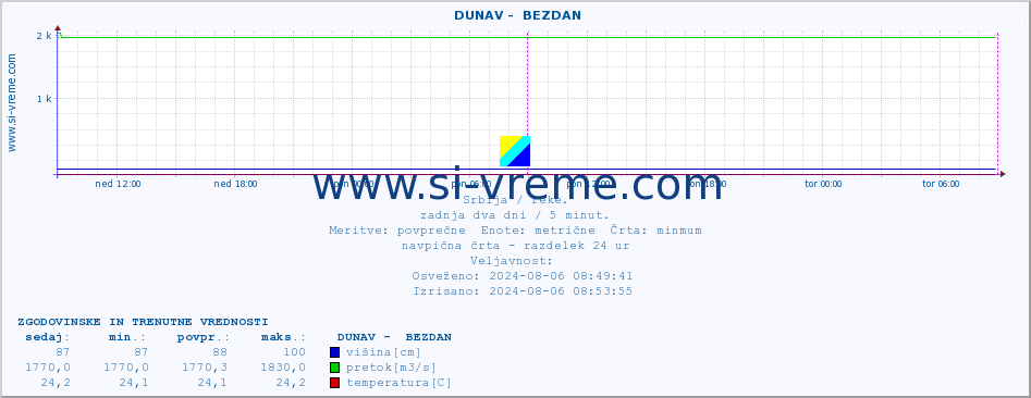 POVPREČJE ::  DUNAV -  BEZDAN :: višina | pretok | temperatura :: zadnja dva dni / 5 minut.