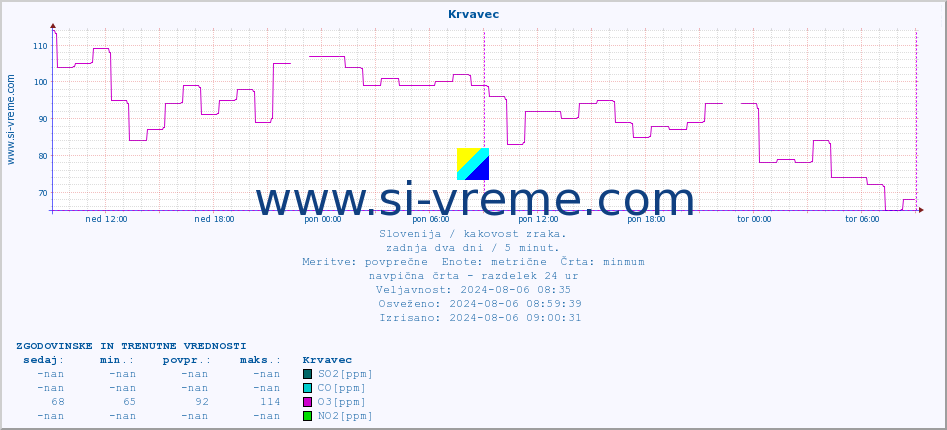 POVPREČJE :: Krvavec :: SO2 | CO | O3 | NO2 :: zadnja dva dni / 5 minut.