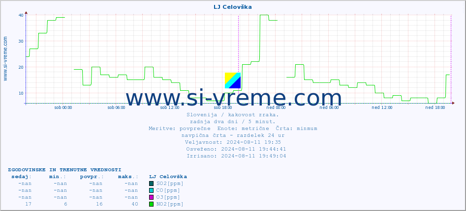 POVPREČJE :: LJ Celovška :: SO2 | CO | O3 | NO2 :: zadnja dva dni / 5 minut.