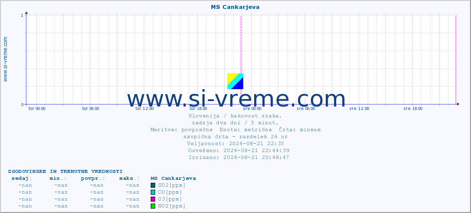 POVPREČJE :: MS Cankarjeva :: SO2 | CO | O3 | NO2 :: zadnja dva dni / 5 minut.