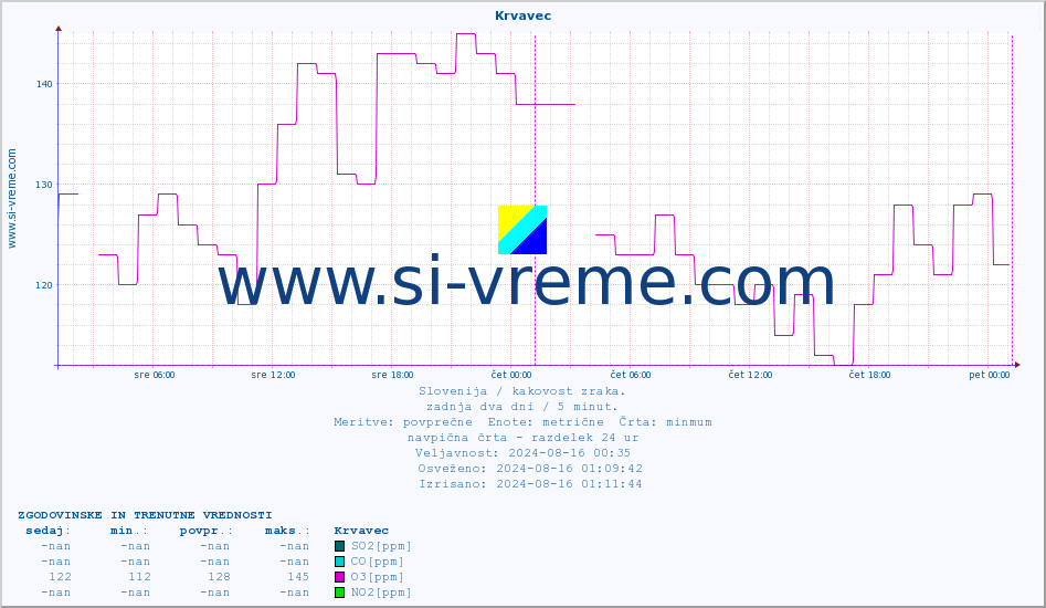 POVPREČJE :: Krvavec :: SO2 | CO | O3 | NO2 :: zadnja dva dni / 5 minut.