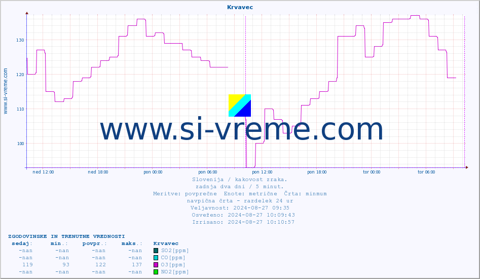 POVPREČJE :: Krvavec :: SO2 | CO | O3 | NO2 :: zadnja dva dni / 5 minut.