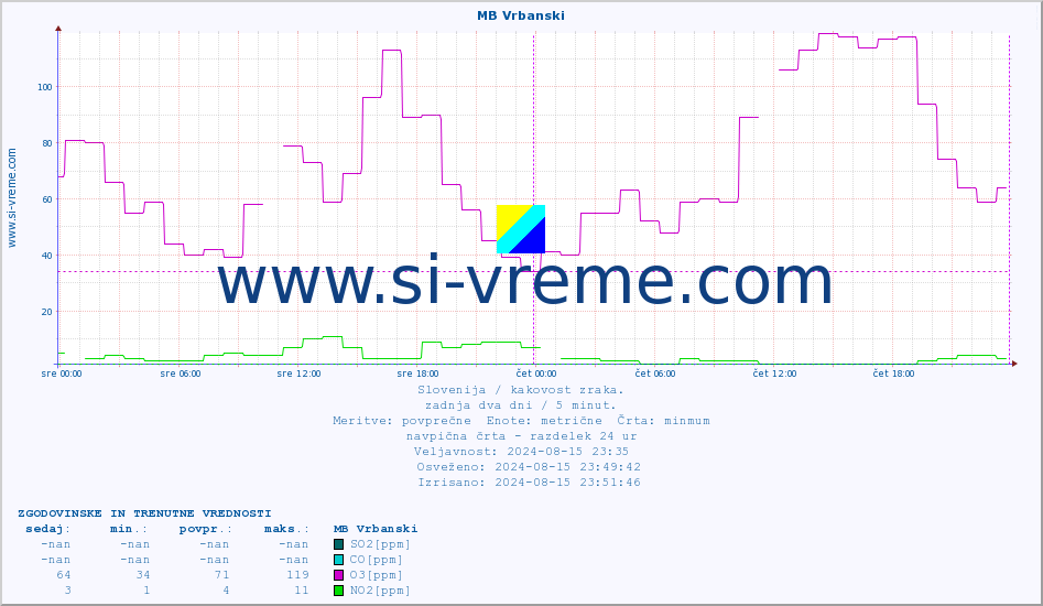 POVPREČJE :: MB Vrbanski :: SO2 | CO | O3 | NO2 :: zadnja dva dni / 5 minut.