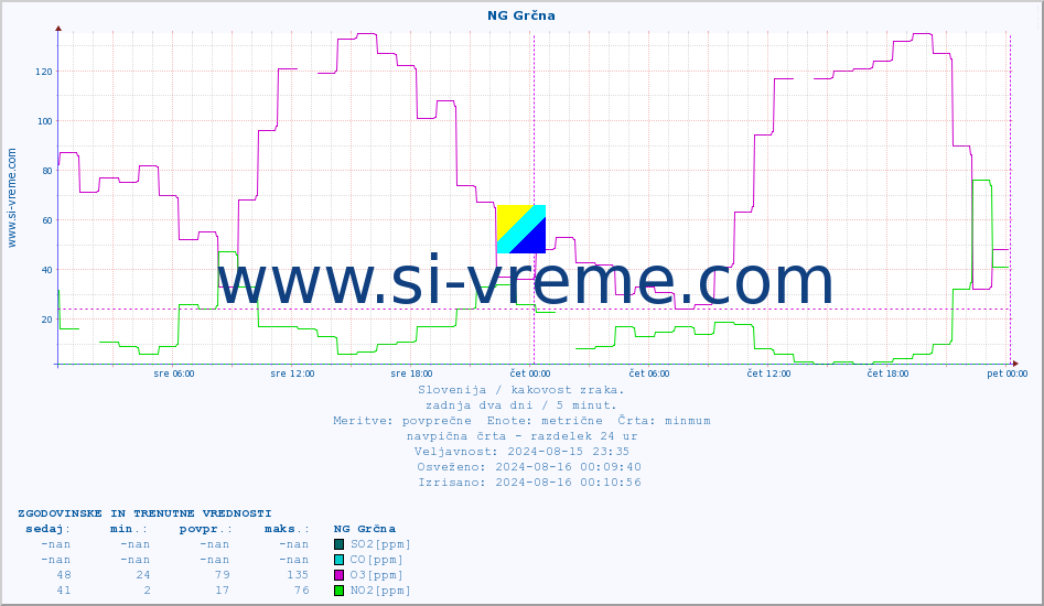 POVPREČJE :: NG Grčna :: SO2 | CO | O3 | NO2 :: zadnja dva dni / 5 minut.