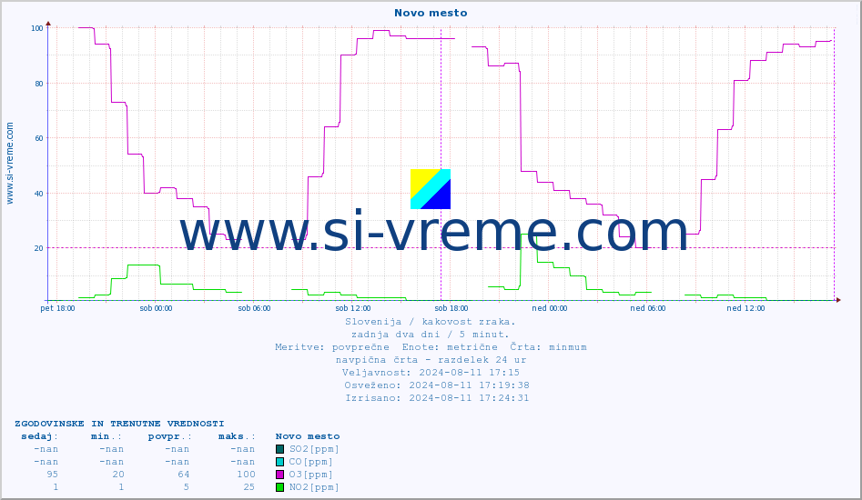 POVPREČJE :: Novo mesto :: SO2 | CO | O3 | NO2 :: zadnja dva dni / 5 minut.