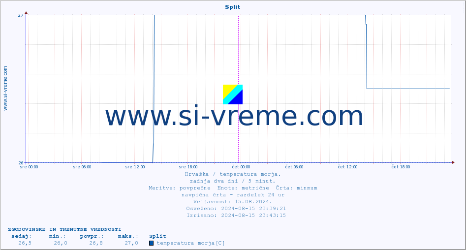 POVPREČJE :: Split :: temperatura morja :: zadnja dva dni / 5 minut.