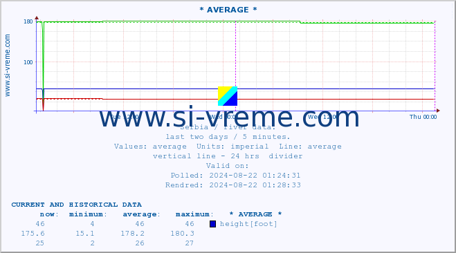  :: * AVERAGE * :: height |  |  :: last two days / 5 minutes.