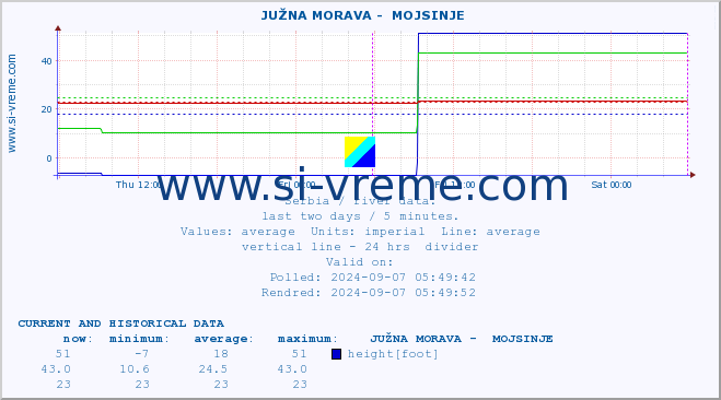  ::  JUŽNA MORAVA -  MOJSINJE :: height |  |  :: last two days / 5 minutes.